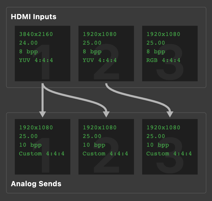 SCION signal path diagram showing 3 HDMI inputs routed through 3 analog sends and a single analog return back to HDMI